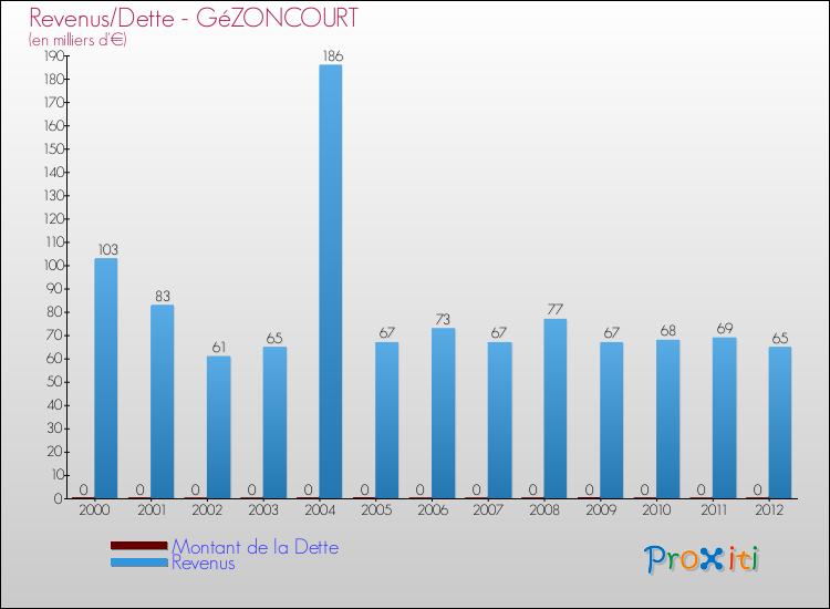 Evolution comparée de la dette et des revenus pour la commune de GéZONCOURT de 2000 à 2012 Comparaison de la dette et des revenus pour GéZONCOURT de 2000 à 2012