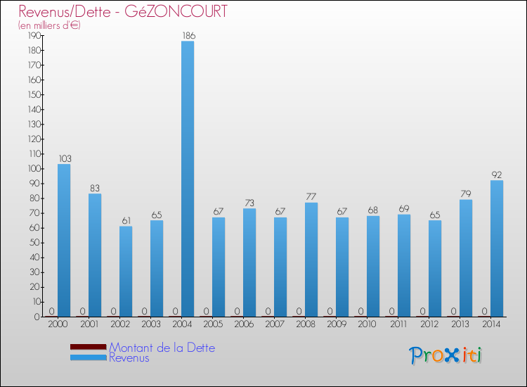 Evolution comparée de la dette et des revenus pour la commune de GéZONCOURT de 2000 à 2014 Comparaison de la dette et des revenus pour GéZONCOURT de 2000 à 2014