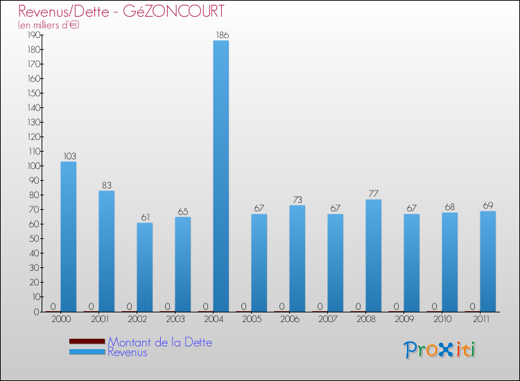 Evolution comparée de la dette et des revenus pour la commune de GéZONCOURT de 2000 à 2011 Comparaison de la dette et des revenus pour GéZONCOURT de 2000 à 2011
