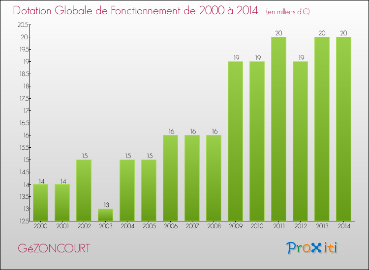 Evolution du montant de la Dotation Globale de Fonctionnement pour la commune de GéZONCOURT de 2000 à 2014 Evolution du montant de la Dotation Globale de Fonctionnement pour GéZONCOURT de 2000 à 2014