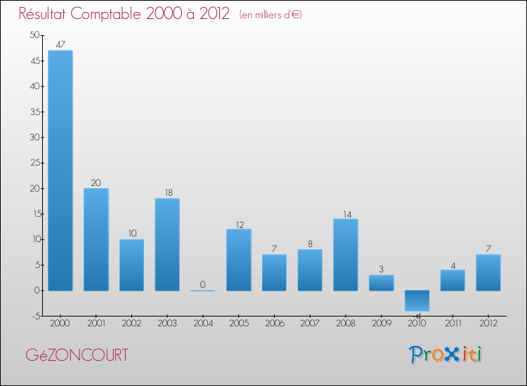 Evolution du résultat comptable pour la commune de GéZONCOURT de 2000 à 2012 Evolution du résultat comptable pour GéZONCOURT de 2000 à 2012