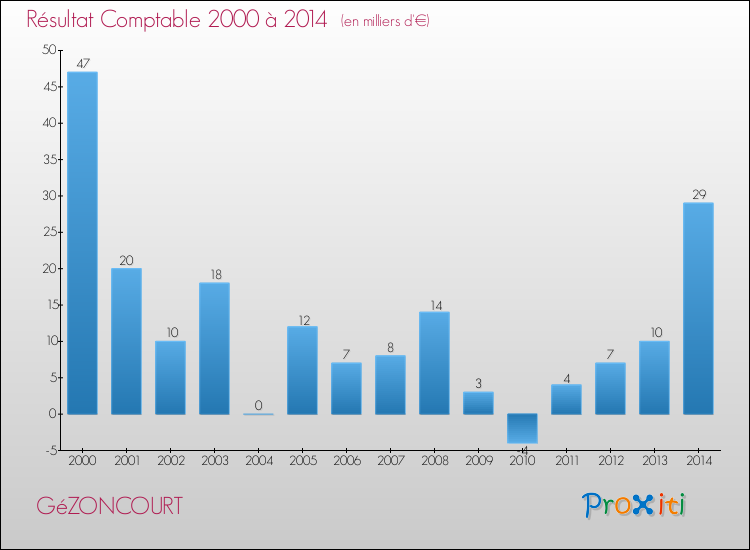 Evolution du résultat comptable pour la commune de GéZONCOURT de 2000 à 2014 Evolution du résultat comptable pour GéZONCOURT de 2000 à 2014