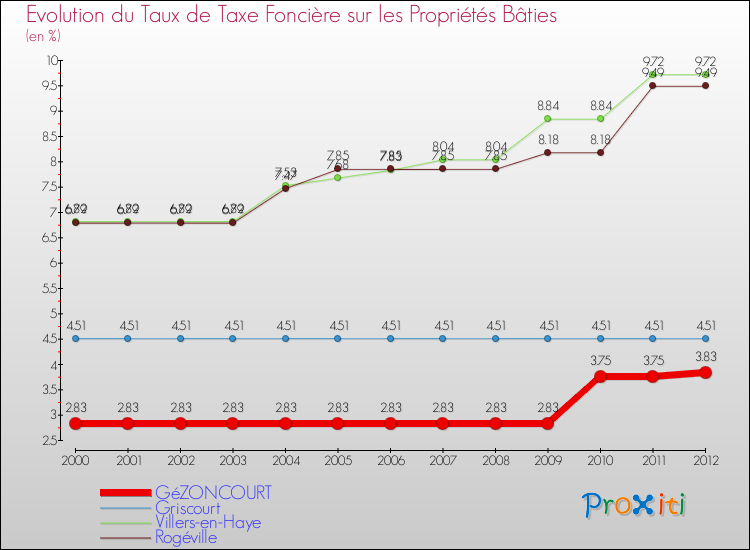Evolution du taux de la taxe foncière sur le bati pour GéZONCOURT et les communes proches de 2000 à 2012 Comparaison des taux de taxe foncière sur le bati pour GéZONCOURT et les communes voisines de 2000 à 2012