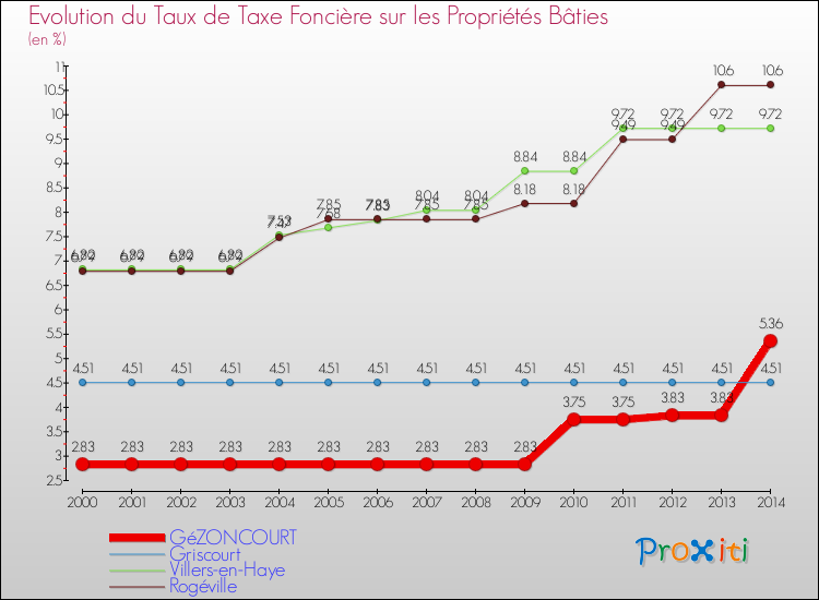Evolution du taux de la taxe foncière sur le bati pour GéZONCOURT et les communes proches de 2000 à 2014 Comparaison des taux de taxe foncière sur le bati pour GéZONCOURT et les communes voisines de 2000 à 2014