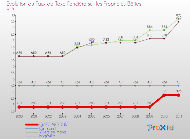 Evolution du taux de la taxe foncière sur le bati pour GéZONCOURT et les communes proches Comparaison des taux de taxe foncière sur le bati pour GéZONCOURT et les communes voisines