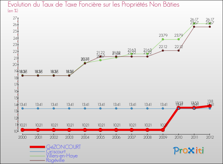 Evolution du taux de la taxe foncière sur les immeubles et terrains non batis pour GéZONCOURT et les communes proches de 2000 à 2012 Comparaison des taux de la taxe foncière sur les immeubles et terrains non batis pour GéZONCOURT et les communes voisines de 2000 à 2012