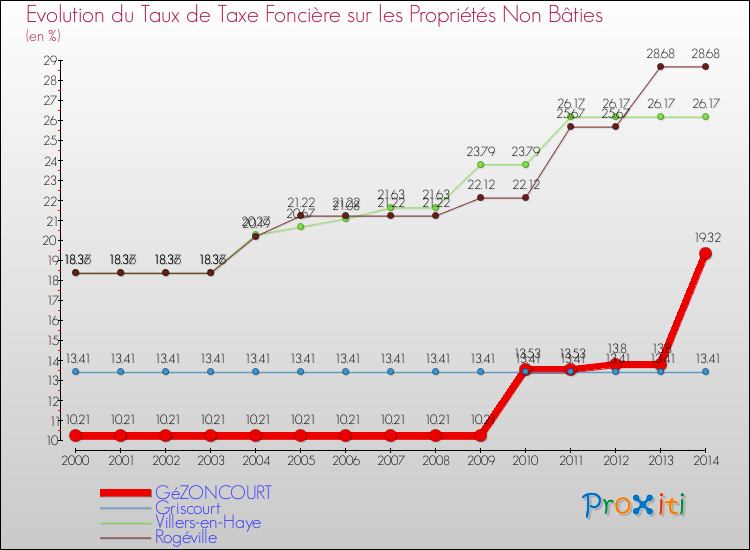 Evolution du taux de la taxe foncière sur les immeubles et terrains non batis pour GéZONCOURT et les communes proches de 2000 à 2014 Comparaison des taux de la taxe foncière sur les immeubles et terrains non batis pour GéZONCOURT et les communes voisines de 2000 à 2014