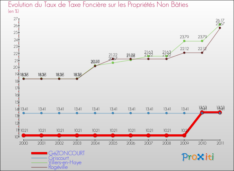 Evolution du taux de la taxe foncière sur les immeubles et terrains non batis pour GéZONCOURT et les communes proches Comparaison des taux de la taxe foncière sur les immeubles et terrains non batis pour GéZONCOURT et les communes voisines