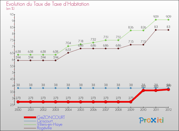 Evolution du taux de la taxe d'habitation pour GéZONCOURT et les communes proches Comparaison des taux de la taxe d'habitation pour GéZONCOURT et les communes voisines
