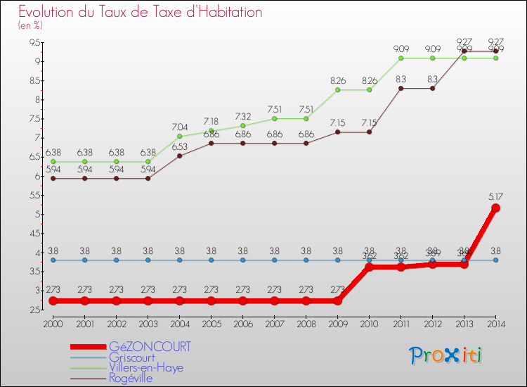 Evolution du taux de la taxe d'habitation pour GéZONCOURT et les communes proches de 2000 à 2014 Comparaison des taux de la taxe d'habitation pour GéZONCOURT et les communes voisines de 2000 à 2014