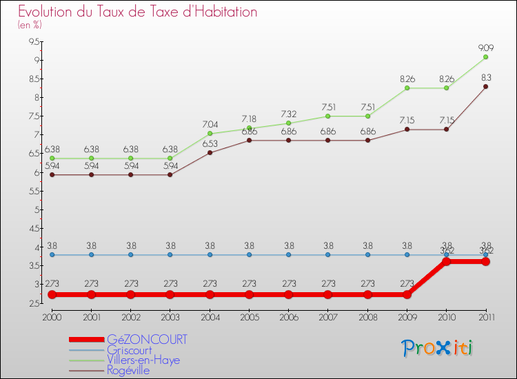 Evolution du taux de la taxe d'habitation pour GéZONCOURT et les communes proches Comparaison des taux de la taxe d'habitation pour GéZONCOURT et les communes voisines
