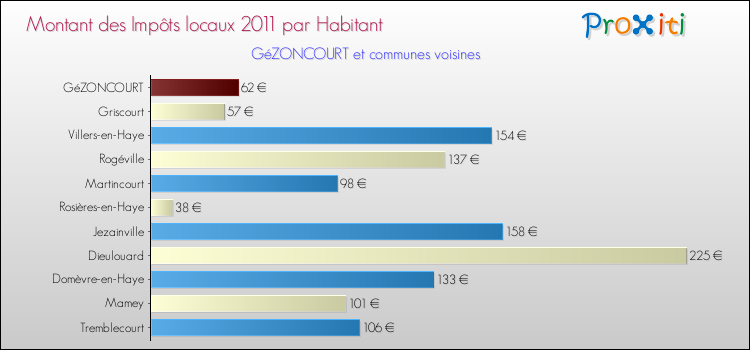 Montant des impôts locaux par Habitant pour GéZONCOURT et les communes proches Comparaison des impôts locaux par habitant pour GéZONCOURT et les communes voisines