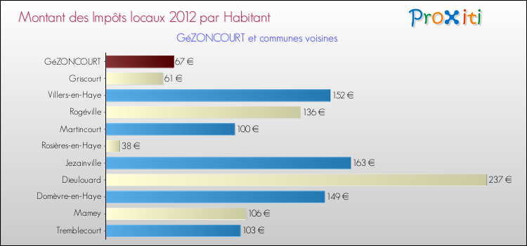 Montant des impôts locaux par Habitant pour GéZONCOURT et les communes proches Comparaison des impôts locaux par habitant pour GéZONCOURT et les communes voisines