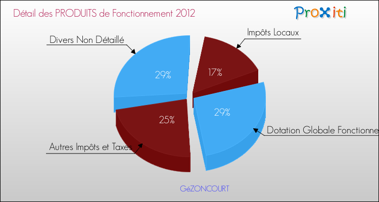 Décomposition du Budget de Fonctionnement 2012 de la commune de GéZONCOURT Budget de Fonctionnement 2012 pour la commune de GéZONCOURT