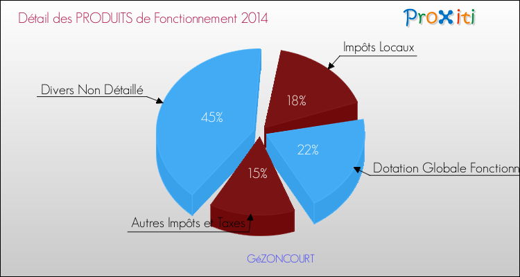 Décomposition du Budget de Fonctionnement 2014 de la commune de GéZONCOURT Budget de Fonctionnement 2014 pour la commune de GéZONCOURT
