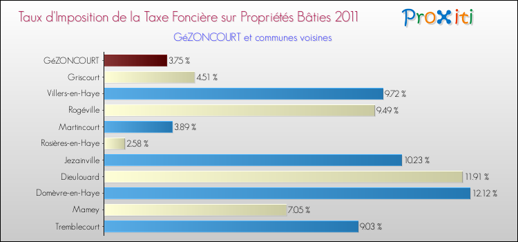 Taux d'imposition de la taxe foncière sur le bati 2011 pour GéZONCOURT et les communes proches Comparaison des taux d'imposition de la taxe foncière sur le bati 2011 pour GéZONCOURT et les communes voisines