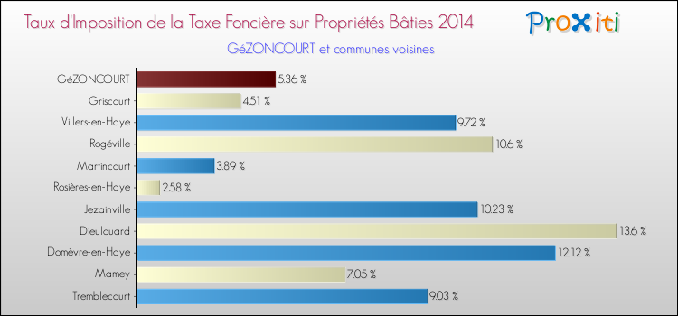 Taux d'imposition de la taxe foncière sur le bati 2014 pour GéZONCOURT et les communes proches Comparaison des taux d'imposition de la taxe foncière sur le bati 2014 pour GéZONCOURT et les communes voisines