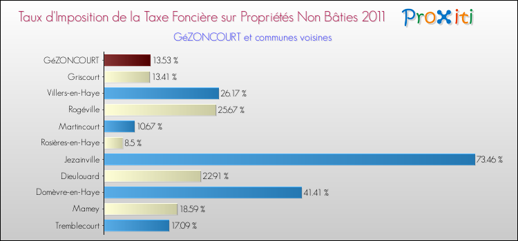 Taux d'imposition de la taxe foncière sur les immeubles et terrains non batis 2011 pour GéZONCOURT et les communes proches Comparaison des taux d'imposition de la taxe foncière sur les immeubles et terrains non batis 2011 pour GéZONCOURT et les communes voisines