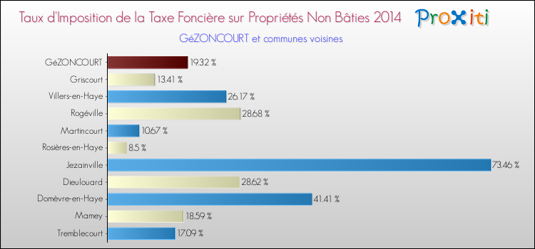 Taux d'imposition de la taxe foncière sur les immeubles et terrains non batis 2014 pour GéZONCOURT et les communes proches Comparaison des taux d'imposition de la taxe foncière sur les immeubles et terrains non batis 2014 pour GéZONCOURT et les communes voisines