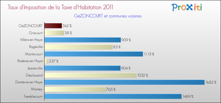 Taux d'imposition de la taxe d'habitation 2011 pour GéZONCOURT et les communes proches Comparaison des taux d'imposition de la taxe d'habitation 2011 pour GéZONCOURT et les communes voisines