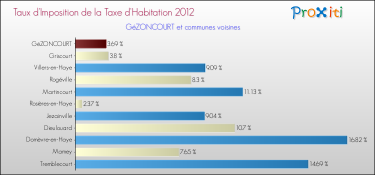 Taux d'imposition de la taxe d'habitation 2012 pour GéZONCOURT et les communes proches Comparaison des taux d'imposition de la taxe d'habitation 2012 pour GéZONCOURT et les communes voisines