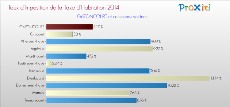 Taux d'imposition de la taxe d'habitation 2014 pour GéZONCOURT et les communes proches Comparaison des taux d'imposition de la taxe d'habitation 2014 pour GéZONCOURT et les communes voisines