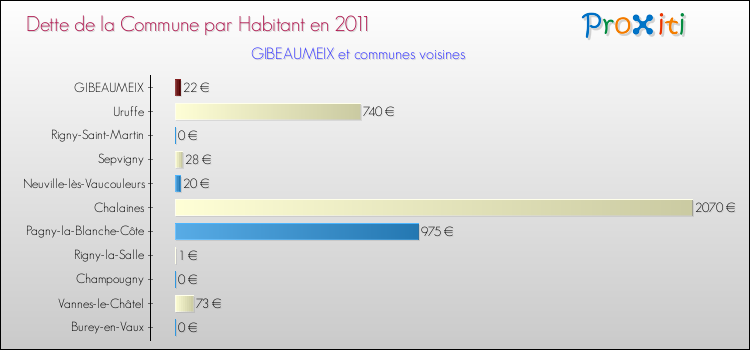 Dette par habitant de la commune en 2011 pour GIBEAUMEIX et les communes proches Comparaison de la dette par habitant de la commune en 2011 pour GIBEAUMEIX et les communes voisines