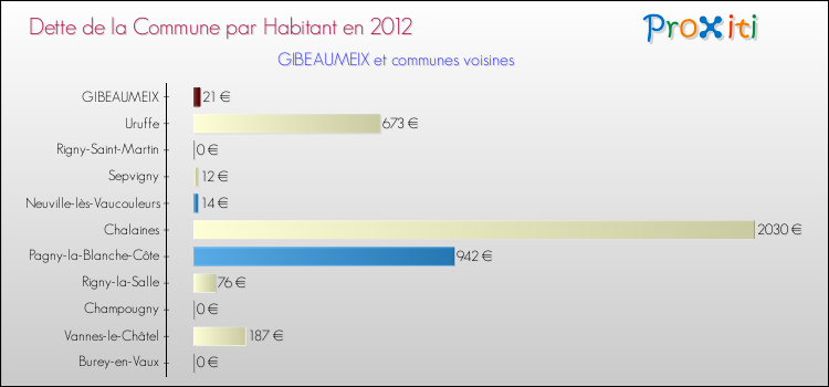 Dette par habitant de la commune en 2012 pour GIBEAUMEIX et les communes proches Comparaison de la dette par habitant de la commune en 2012 pour GIBEAUMEIX et les communes voisines