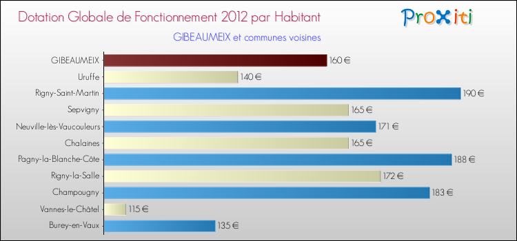 Montant des dotations globales de fonctionnement DGF par Habitant pour GIBEAUMEIX et les communes proches Comparaison des des dotations globales de fonctionnement DGF par habitant pour GIBEAUMEIX et les communes voisines