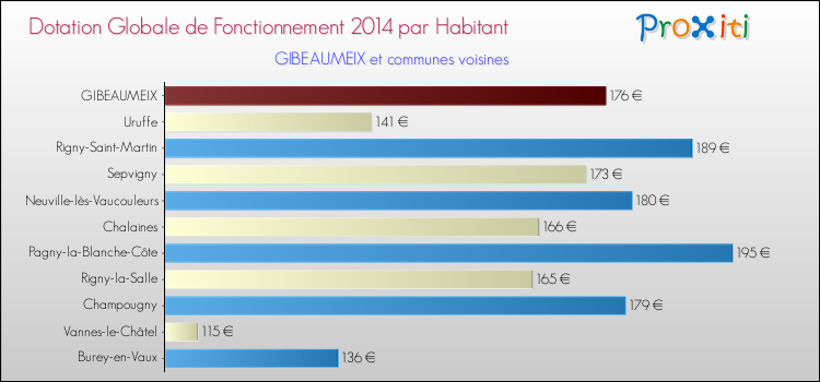 Montant des dotations globales de fonctionnement DGF par Habitant pour GIBEAUMEIX et les communes proches en 2014. Comparaison des des dotations globales de fonctionnement DGF par habitant pour GIBEAUMEIX et les communes voisines en 2014.