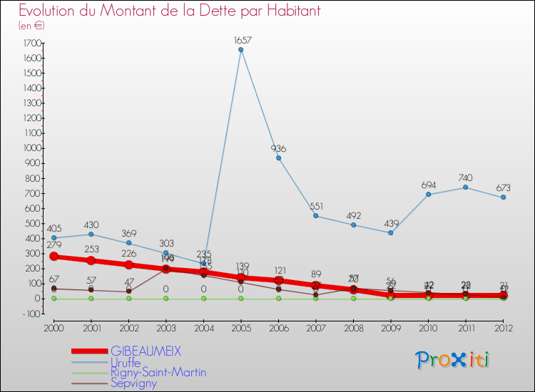 Evolution de la dette par habitant pour la commune de GIBEAUMEIX et les communes proches de 2000 à 2012 Comparaison de la dette par habitant pour GIBEAUMEIX et les communes voisines de 2000 à 2012
