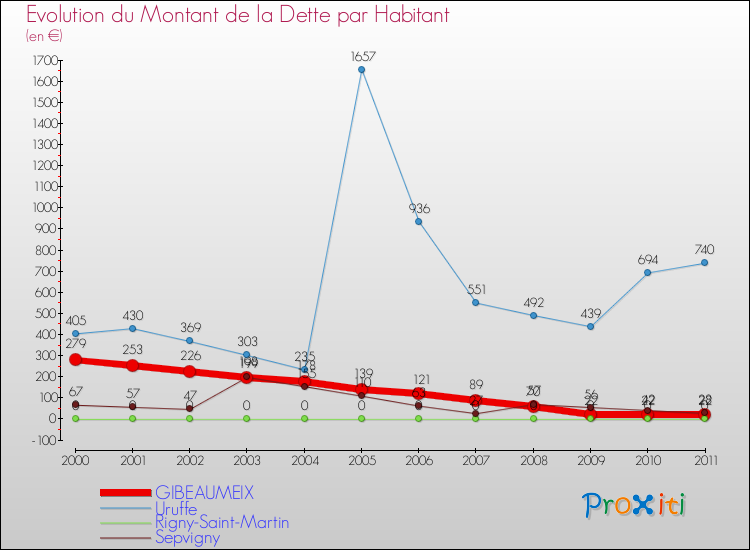 Evolution de la dette par habitant pour la commune de GIBEAUMEIX et les communes proches Comparaison de la dette par habitant pour GIBEAUMEIX et les communes voisines