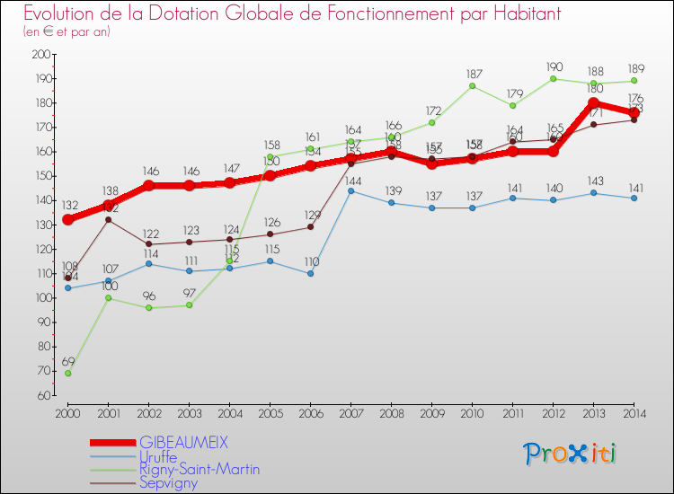 Evolution et montant de la dotation globale de fonctionnement par Habitant pour GIBEAUMEIX et les communes proches de 2000 à 2014. Comparaison des dotations globales de fonctionnement par habitant pour GIBEAUMEIX et les communes voisines de 2000 à 2014.