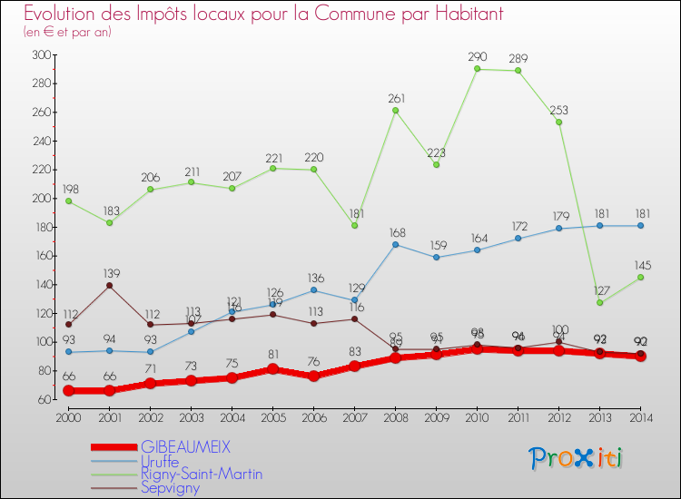 Evolution et montant des impôts locaux par Habitant pour GIBEAUMEIX et les communes proches de 2000 à 2014 Comparaison des impôts locaux par habitant pour GIBEAUMEIX et les communes voisines de 2000 à 2014