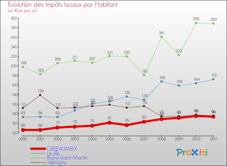 Evolution et montant des impôts locaux par Habitant pour GIBEAUMEIX et les communes proches Comparaison des impôts locaux par habitant pour GIBEAUMEIX et les communes voisines