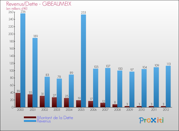 Evolution comparée de la dette et des revenus pour la commune de GIBEAUMEIX de 2000 à 2012 Comparaison de la dette et des revenus pour GIBEAUMEIX de 2000 à 2012