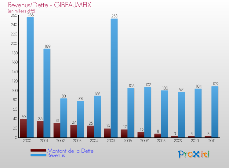 Evolution comparée de la dette et des revenus pour la commune de GIBEAUMEIX de 2000 à 2011 Comparaison de la dette et des revenus pour GIBEAUMEIX de 2000 à 2011
