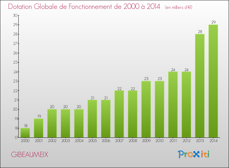 Evolution du montant de la Dotation Globale de Fonctionnement pour la commune de GIBEAUMEIX de 2000 à 2014 Evolution du montant de la Dotation Globale de Fonctionnement pour GIBEAUMEIX de 2000 à 2014