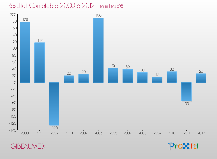 Evolution du résultat comptable pour la commune de GIBEAUMEIX de 2000 à 2012 Evolution du résultat comptable pour GIBEAUMEIX de 2000 à 2012