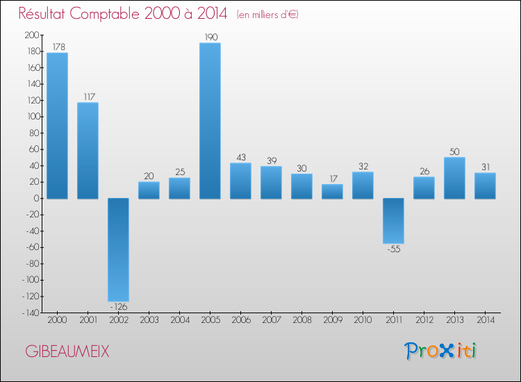 Evolution du résultat comptable pour la commune de GIBEAUMEIX de 2000 à 2014 Evolution du résultat comptable pour GIBEAUMEIX de 2000 à 2014
