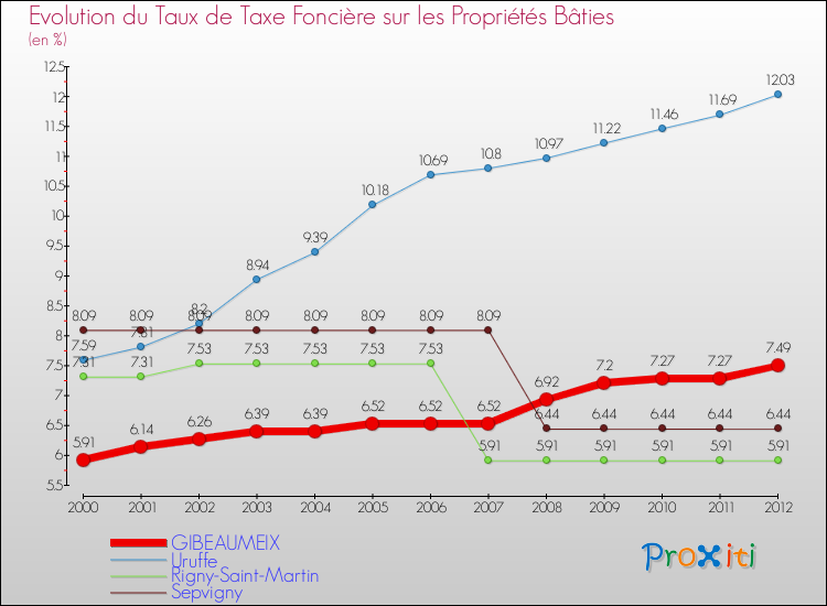 Evolution du taux de la taxe foncière sur le bati pour GIBEAUMEIX et les communes proches de 2000 à 2012 Comparaison des taux de taxe foncière sur le bati pour GIBEAUMEIX et les communes voisines de 2000 à 2012