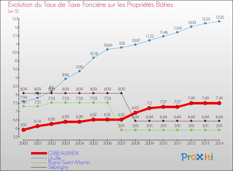 Evolution du taux de la taxe foncière sur le bati pour GIBEAUMEIX et les communes proches de 2000 à 2014 Comparaison des taux de taxe foncière sur le bati pour GIBEAUMEIX et les communes voisines de 2000 à 2014