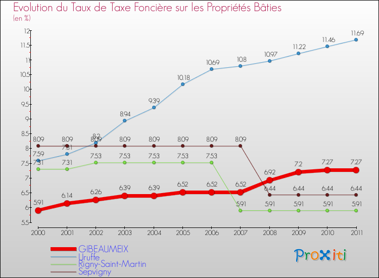 Evolution du taux de la taxe foncière sur le bati pour GIBEAUMEIX et les communes proches Comparaison des taux de taxe foncière sur le bati pour GIBEAUMEIX et les communes voisines