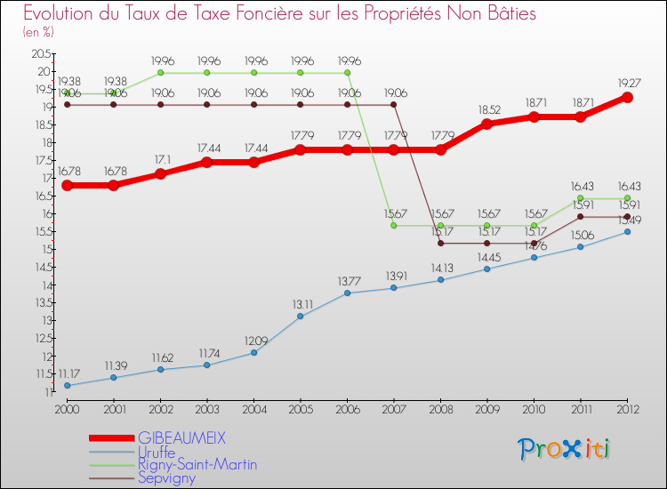 Evolution du taux de la taxe foncière sur les immeubles et terrains non batis pour GIBEAUMEIX et les communes proches de 2000 à 2012 Comparaison des taux de la taxe foncière sur les immeubles et terrains non batis pour GIBEAUMEIX et les communes voisines de 2000 à 2012