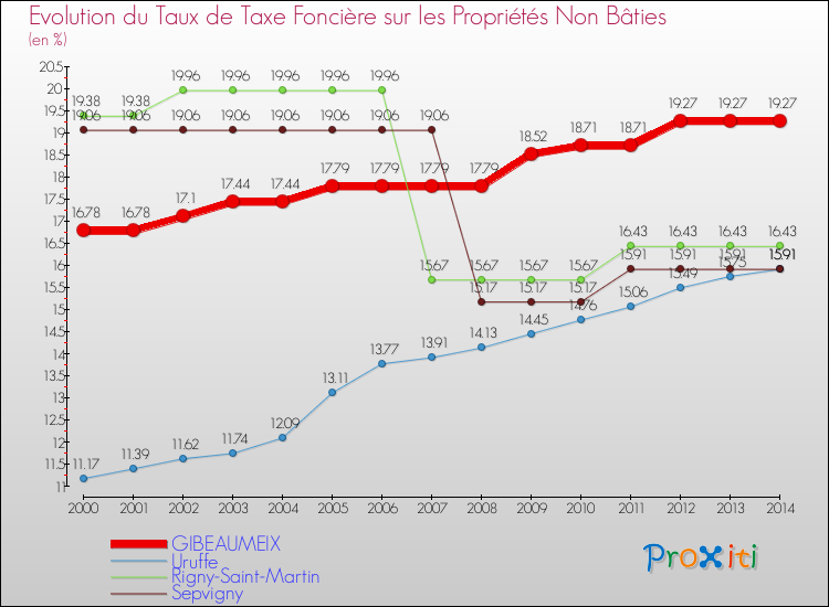 Evolution du taux de la taxe foncière sur les immeubles et terrains non batis pour GIBEAUMEIX et les communes proches de 2000 à 2014 Comparaison des taux de la taxe foncière sur les immeubles et terrains non batis pour GIBEAUMEIX et les communes voisines de 2000 à 2014