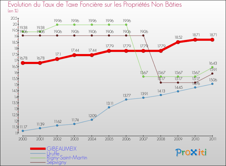 Evolution du taux de la taxe foncière sur les immeubles et terrains non batis pour GIBEAUMEIX et les communes proches Comparaison des taux de la taxe foncière sur les immeubles et terrains non batis pour GIBEAUMEIX et les communes voisines