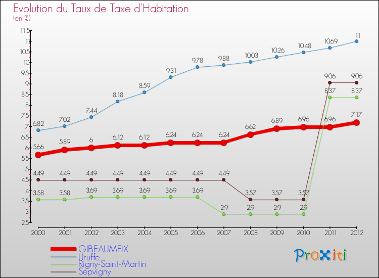 Evolution du taux de la taxe d'habitation pour GIBEAUMEIX et les communes proches Comparaison des taux de la taxe d'habitation pour GIBEAUMEIX et les communes voisines