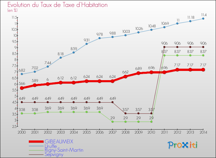 Evolution du taux de la taxe d'habitation pour GIBEAUMEIX et les communes proches de 2000 à 2014 Comparaison des taux de la taxe d'habitation pour GIBEAUMEIX et les communes voisines de 2000 à 2014