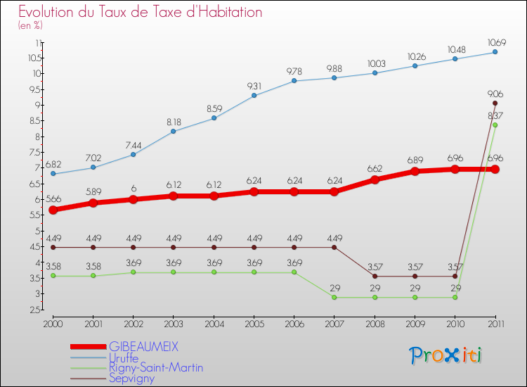 Evolution du taux de la taxe d'habitation pour GIBEAUMEIX et les communes proches Comparaison des taux de la taxe d'habitation pour GIBEAUMEIX et les communes voisines