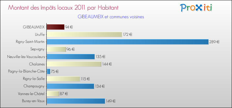 Montant des impôts locaux par Habitant pour GIBEAUMEIX et les communes proches Comparaison des impôts locaux par habitant pour GIBEAUMEIX et les communes voisines